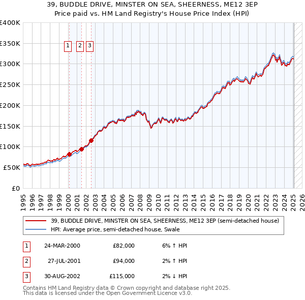 39, BUDDLE DRIVE, MINSTER ON SEA, SHEERNESS, ME12 3EP: Price paid vs HM Land Registry's House Price Index
