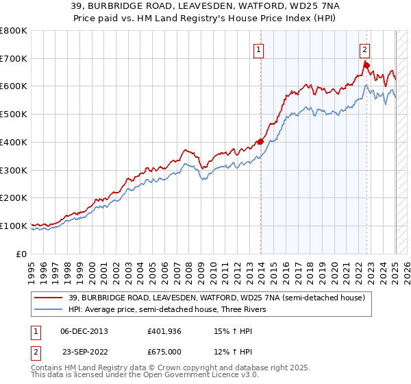 39, BURBRIDGE ROAD, LEAVESDEN, WATFORD, WD25 7NA: Price paid vs HM Land Registry's House Price Index
