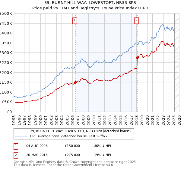39, BURNT HILL WAY, LOWESTOFT, NR33 8PB: Price paid vs HM Land Registry's House Price Index