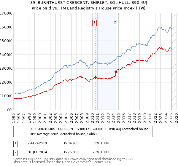 39, BURNTHURST CRESCENT, SHIRLEY, SOLIHULL, B90 4UJ: Price paid vs HM Land Registry's House Price Index