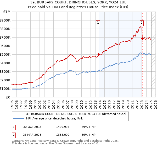 39, BURSARY COURT, DRINGHOUSES, YORK, YO24 1UL: Price paid vs HM Land Registry's House Price Index