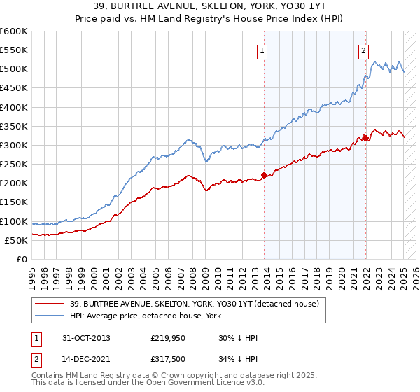 39, BURTREE AVENUE, SKELTON, YORK, YO30 1YT: Price paid vs HM Land Registry's House Price Index