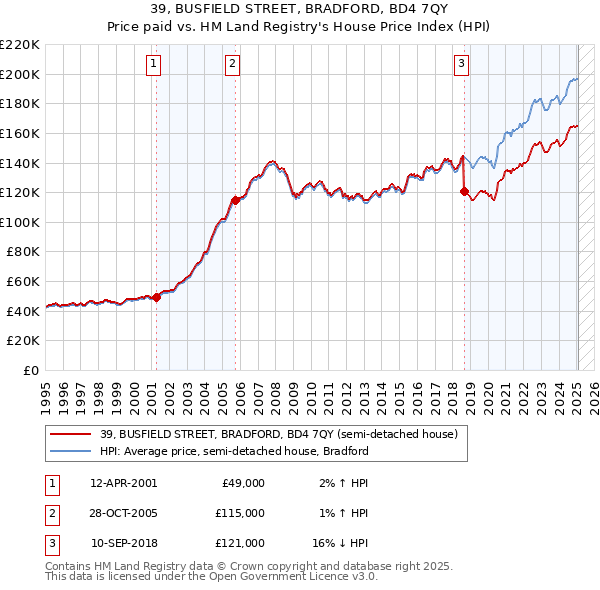 39, BUSFIELD STREET, BRADFORD, BD4 7QY: Price paid vs HM Land Registry's House Price Index