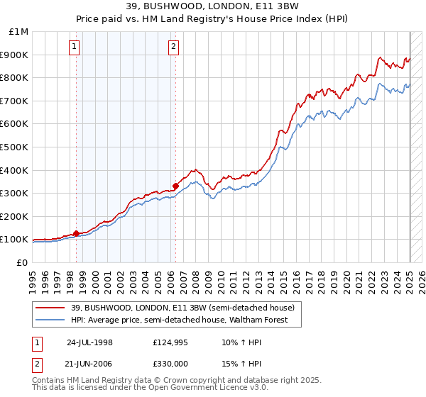 39, BUSHWOOD, LONDON, E11 3BW: Price paid vs HM Land Registry's House Price Index