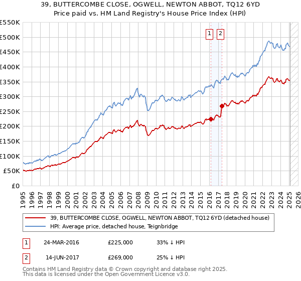 39, BUTTERCOMBE CLOSE, OGWELL, NEWTON ABBOT, TQ12 6YD: Price paid vs HM Land Registry's House Price Index