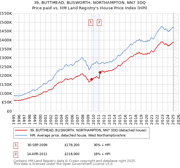 39, BUTTMEAD, BLISWORTH, NORTHAMPTON, NN7 3DQ: Price paid vs HM Land Registry's House Price Index