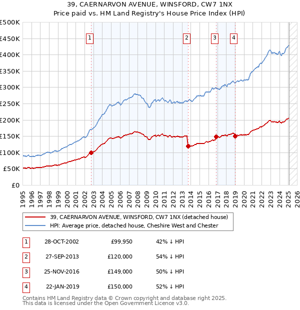 39, CAERNARVON AVENUE, WINSFORD, CW7 1NX: Price paid vs HM Land Registry's House Price Index