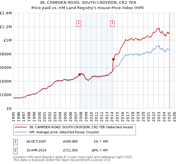 39, CAMPDEN ROAD, SOUTH CROYDON, CR2 7ER: Price paid vs HM Land Registry's House Price Index