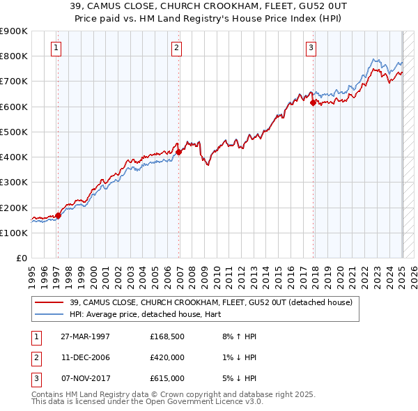 39, CAMUS CLOSE, CHURCH CROOKHAM, FLEET, GU52 0UT: Price paid vs HM Land Registry's House Price Index