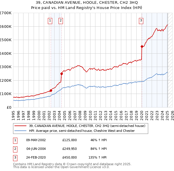 39, CANADIAN AVENUE, HOOLE, CHESTER, CH2 3HQ: Price paid vs HM Land Registry's House Price Index