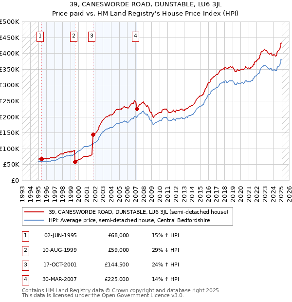 39, CANESWORDE ROAD, DUNSTABLE, LU6 3JL: Price paid vs HM Land Registry's House Price Index