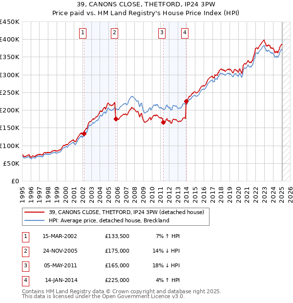 39, CANONS CLOSE, THETFORD, IP24 3PW: Price paid vs HM Land Registry's House Price Index