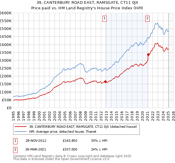 39, CANTERBURY ROAD EAST, RAMSGATE, CT11 0JX: Price paid vs HM Land Registry's House Price Index