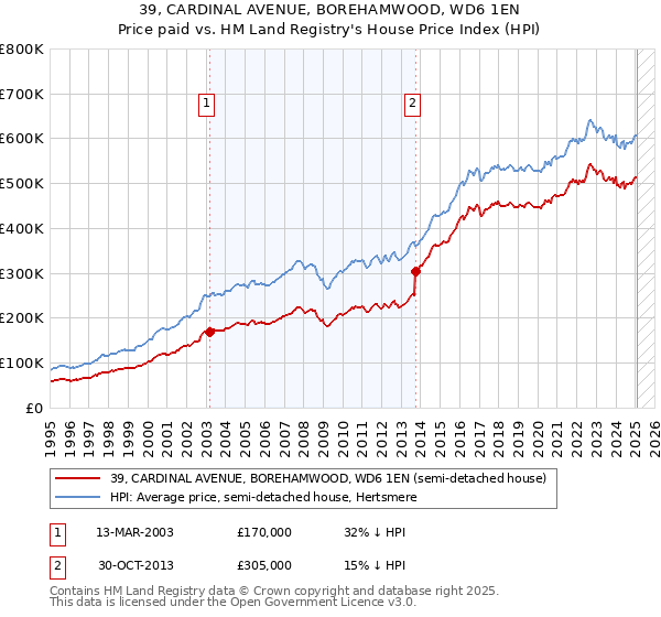 39, CARDINAL AVENUE, BOREHAMWOOD, WD6 1EN: Price paid vs HM Land Registry's House Price Index