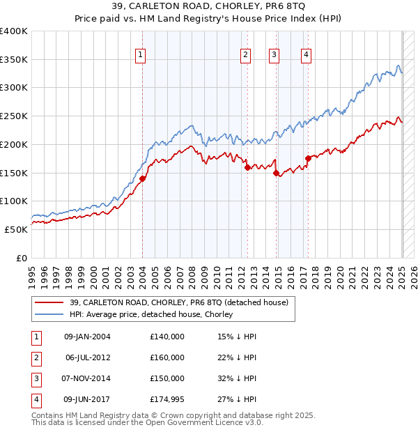 39, CARLETON ROAD, CHORLEY, PR6 8TQ: Price paid vs HM Land Registry's House Price Index