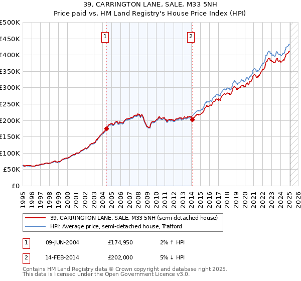 39, CARRINGTON LANE, SALE, M33 5NH: Price paid vs HM Land Registry's House Price Index