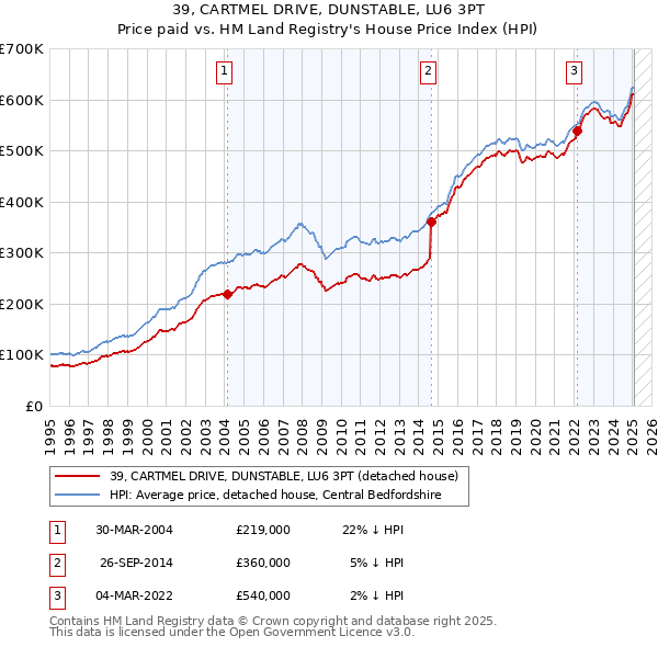 39, CARTMEL DRIVE, DUNSTABLE, LU6 3PT: Price paid vs HM Land Registry's House Price Index