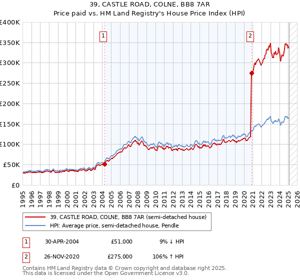 39, CASTLE ROAD, COLNE, BB8 7AR: Price paid vs HM Land Registry's House Price Index