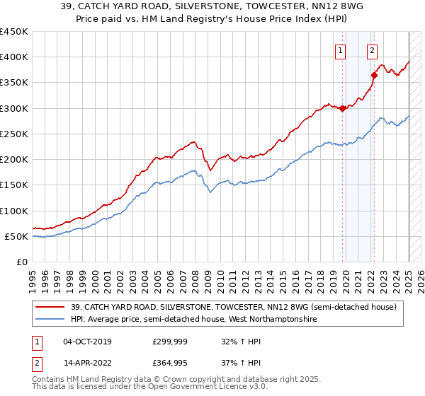 39, CATCH YARD ROAD, SILVERSTONE, TOWCESTER, NN12 8WG: Price paid vs HM Land Registry's House Price Index