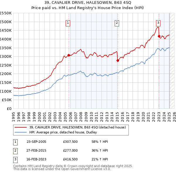 39, CAVALIER DRIVE, HALESOWEN, B63 4SQ: Price paid vs HM Land Registry's House Price Index