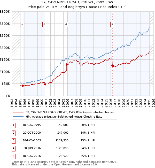 39, CAVENDISH ROAD, CREWE, CW2 8SW: Price paid vs HM Land Registry's House Price Index