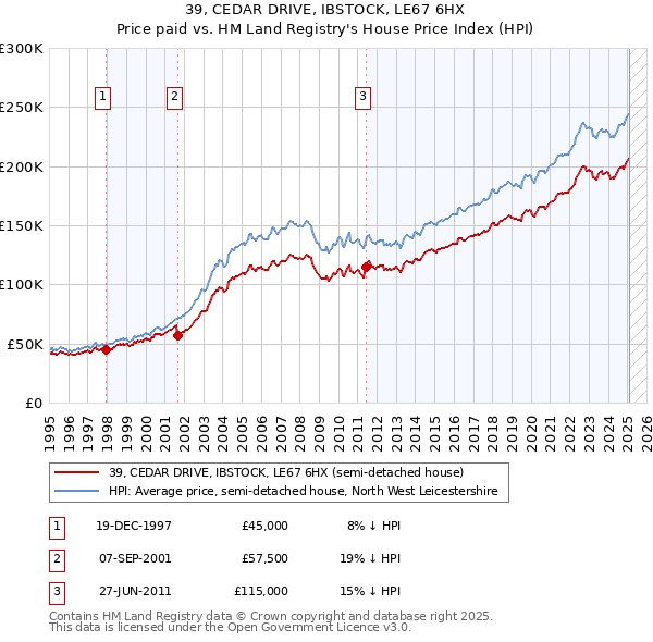39, CEDAR DRIVE, IBSTOCK, LE67 6HX: Price paid vs HM Land Registry's House Price Index