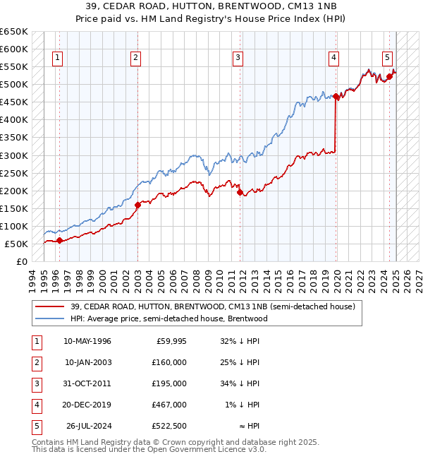 39, CEDAR ROAD, HUTTON, BRENTWOOD, CM13 1NB: Price paid vs HM Land Registry's House Price Index