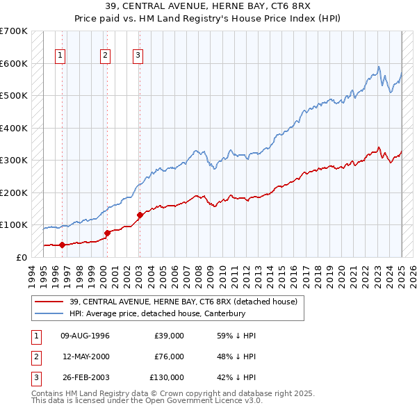 39, CENTRAL AVENUE, HERNE BAY, CT6 8RX: Price paid vs HM Land Registry's House Price Index