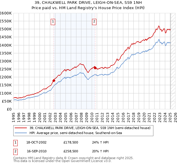39, CHALKWELL PARK DRIVE, LEIGH-ON-SEA, SS9 1NH: Price paid vs HM Land Registry's House Price Index