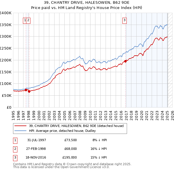 39, CHANTRY DRIVE, HALESOWEN, B62 9DE: Price paid vs HM Land Registry's House Price Index