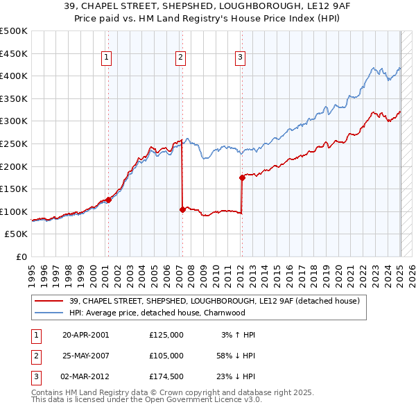 39, CHAPEL STREET, SHEPSHED, LOUGHBOROUGH, LE12 9AF: Price paid vs HM Land Registry's House Price Index