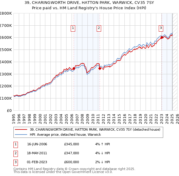 39, CHARINGWORTH DRIVE, HATTON PARK, WARWICK, CV35 7SY: Price paid vs HM Land Registry's House Price Index