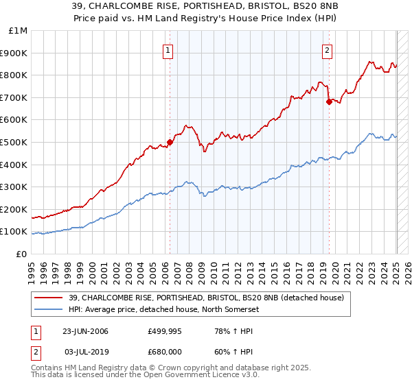 39, CHARLCOMBE RISE, PORTISHEAD, BRISTOL, BS20 8NB: Price paid vs HM Land Registry's House Price Index