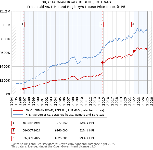 39, CHARMAN ROAD, REDHILL, RH1 6AG: Price paid vs HM Land Registry's House Price Index