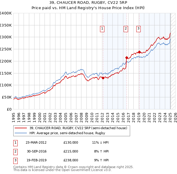 39, CHAUCER ROAD, RUGBY, CV22 5RP: Price paid vs HM Land Registry's House Price Index