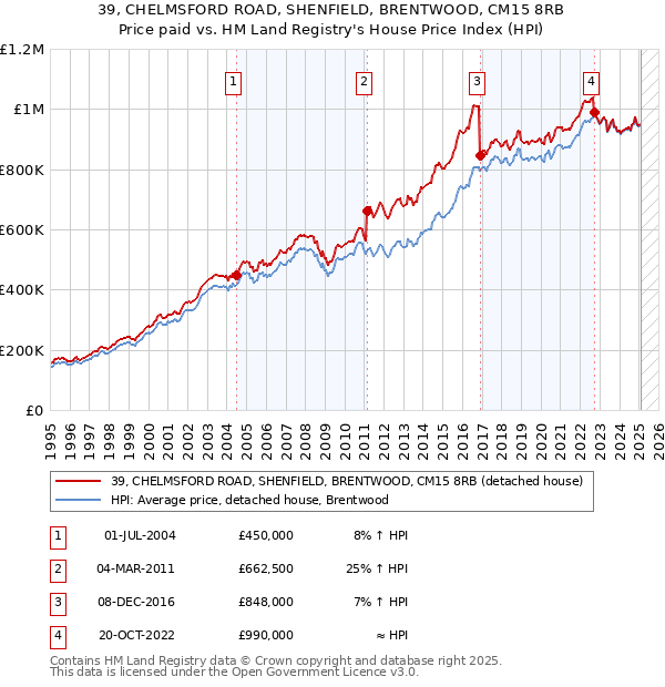 39, CHELMSFORD ROAD, SHENFIELD, BRENTWOOD, CM15 8RB: Price paid vs HM Land Registry's House Price Index