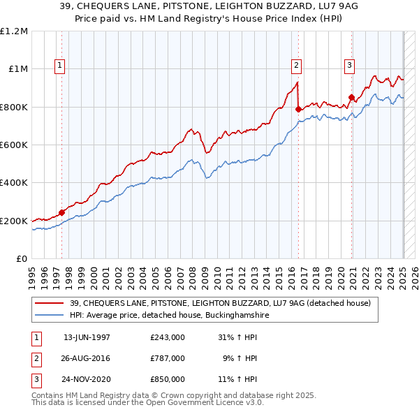 39, CHEQUERS LANE, PITSTONE, LEIGHTON BUZZARD, LU7 9AG: Price paid vs HM Land Registry's House Price Index