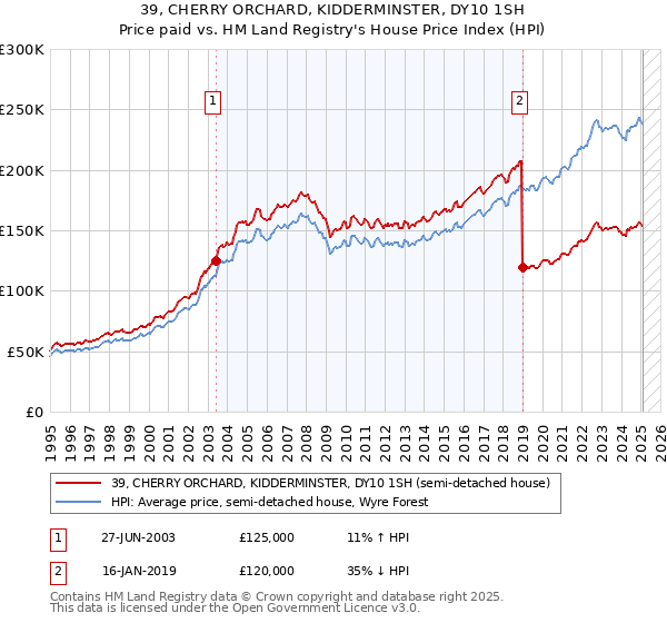 39, CHERRY ORCHARD, KIDDERMINSTER, DY10 1SH: Price paid vs HM Land Registry's House Price Index