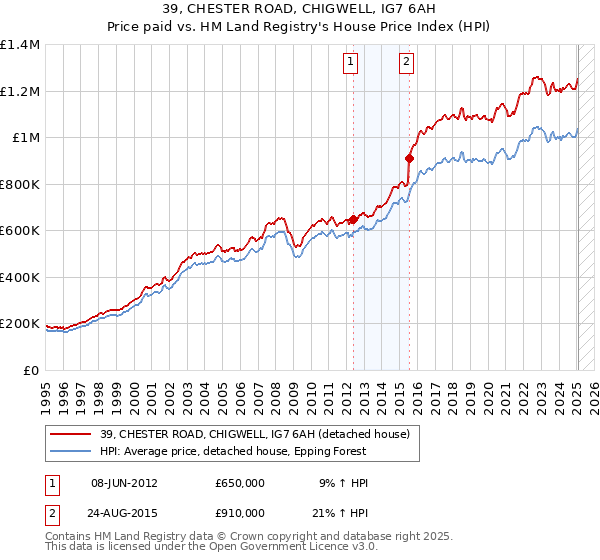 39, CHESTER ROAD, CHIGWELL, IG7 6AH: Price paid vs HM Land Registry's House Price Index