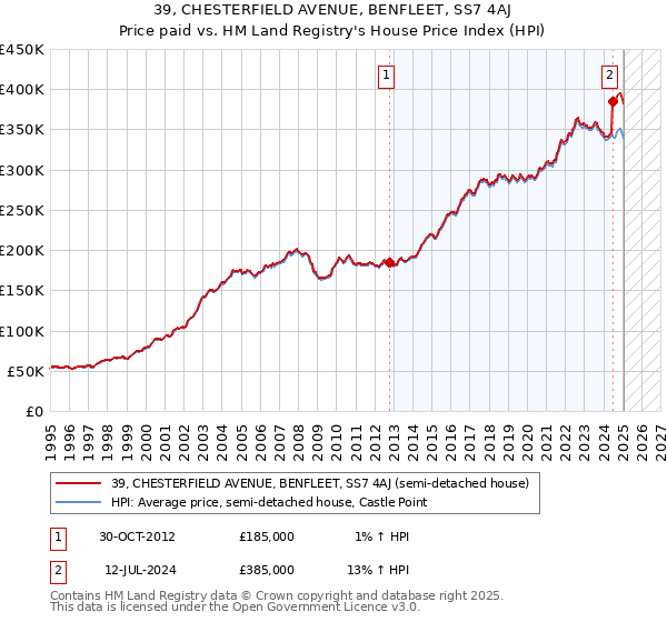 39, CHESTERFIELD AVENUE, BENFLEET, SS7 4AJ: Price paid vs HM Land Registry's House Price Index