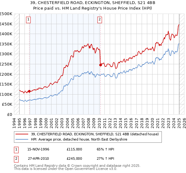 39, CHESTERFIELD ROAD, ECKINGTON, SHEFFIELD, S21 4BB: Price paid vs HM Land Registry's House Price Index