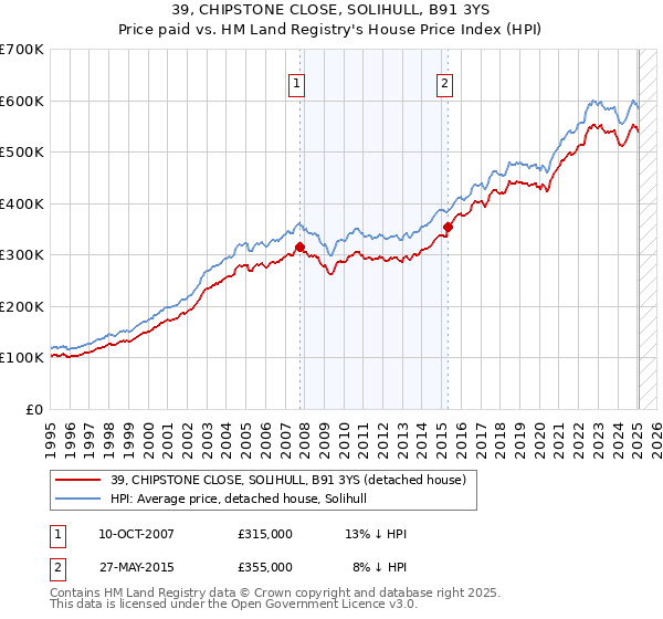 39, CHIPSTONE CLOSE, SOLIHULL, B91 3YS: Price paid vs HM Land Registry's House Price Index
