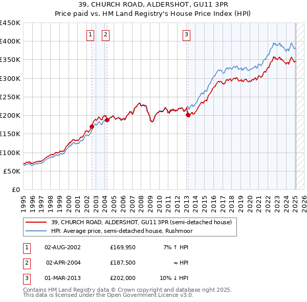 39, CHURCH ROAD, ALDERSHOT, GU11 3PR: Price paid vs HM Land Registry's House Price Index