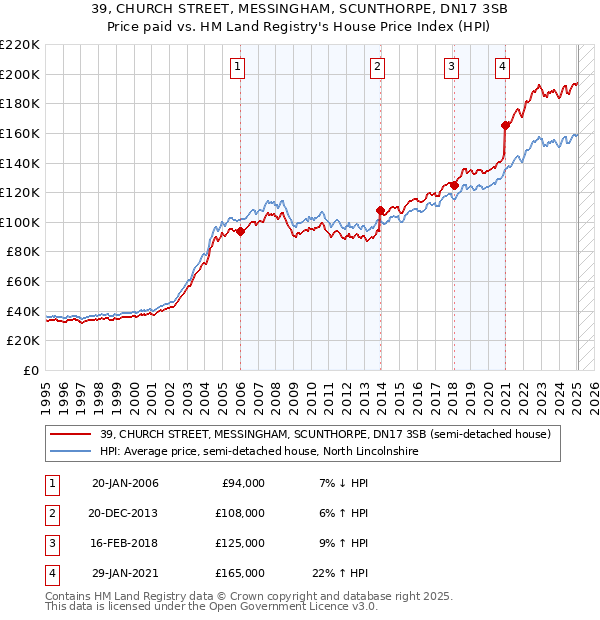 39, CHURCH STREET, MESSINGHAM, SCUNTHORPE, DN17 3SB: Price paid vs HM Land Registry's House Price Index