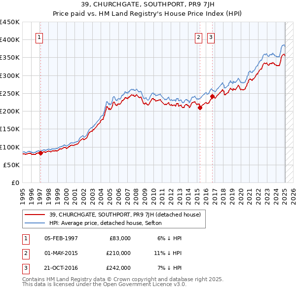 39, CHURCHGATE, SOUTHPORT, PR9 7JH: Price paid vs HM Land Registry's House Price Index