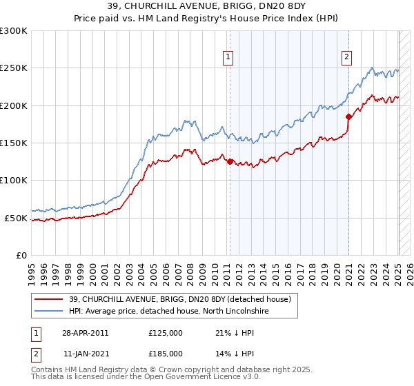 39, CHURCHILL AVENUE, BRIGG, DN20 8DY: Price paid vs HM Land Registry's House Price Index