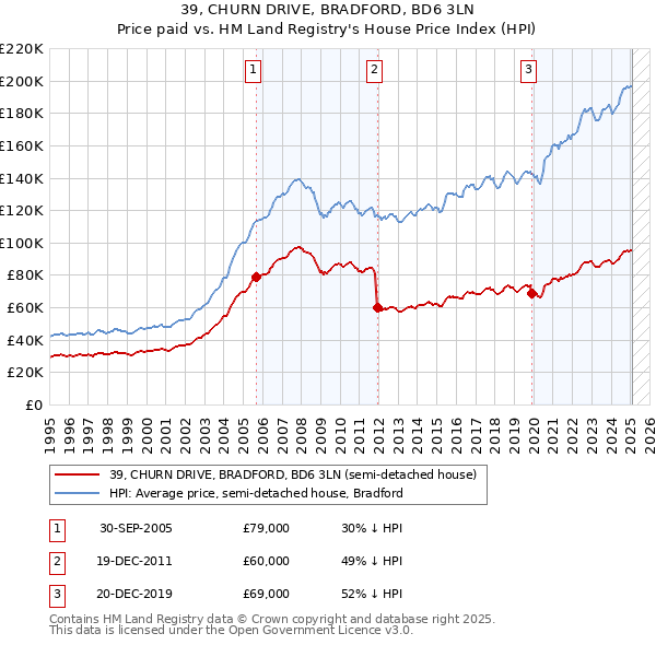 39, CHURN DRIVE, BRADFORD, BD6 3LN: Price paid vs HM Land Registry's House Price Index