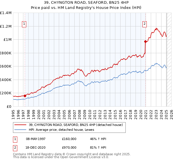 39, CHYNGTON ROAD, SEAFORD, BN25 4HP: Price paid vs HM Land Registry's House Price Index