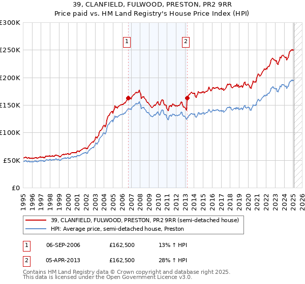 39, CLANFIELD, FULWOOD, PRESTON, PR2 9RR: Price paid vs HM Land Registry's House Price Index