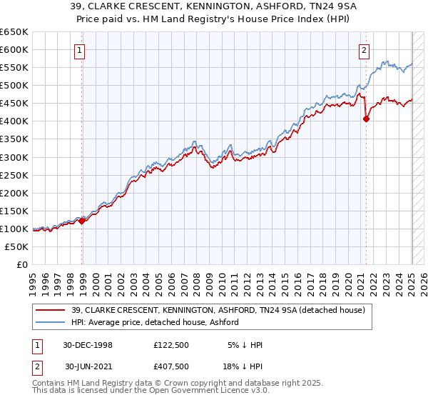 39, CLARKE CRESCENT, KENNINGTON, ASHFORD, TN24 9SA: Price paid vs HM Land Registry's House Price Index